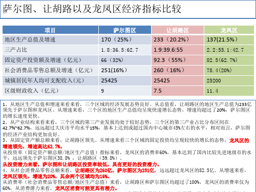 萨尔图、让胡路以及龙凤区经济指标比较
