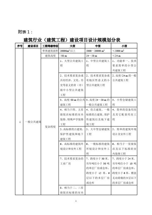 建设项目设计规模划分最全