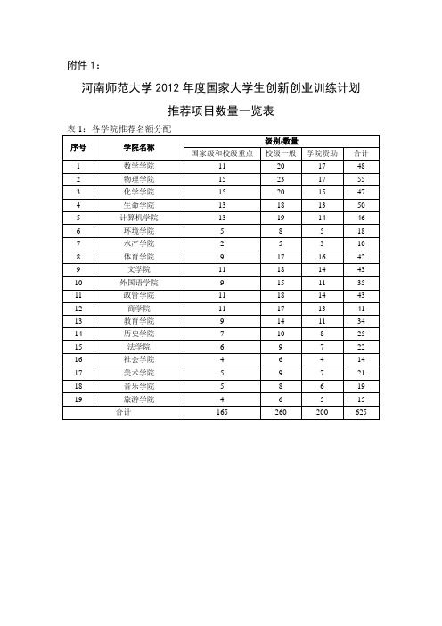 河南师范大学2012年度国家大学生创新创业训练计划推荐项目数量一览表