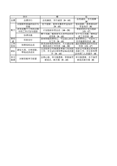 企业各部门人员内部互评表