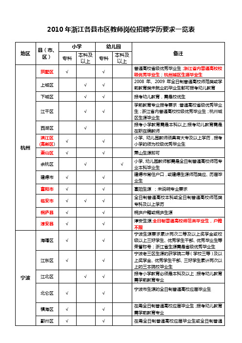 2010年浙江各县市区教师招聘要求