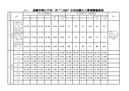 川建价发〔2008〕38号2000定额人工调整