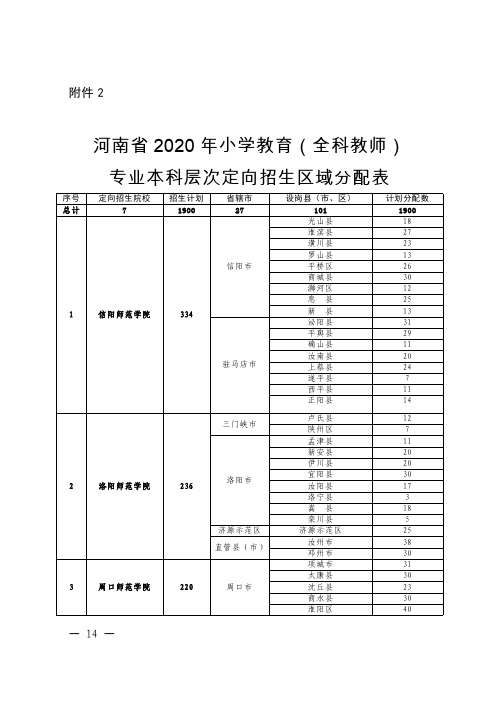 河南省2020年小学教育(全科教师)专业本科层次定向招生区域分布表