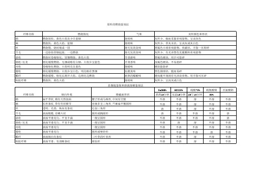 原料的鉴别方法