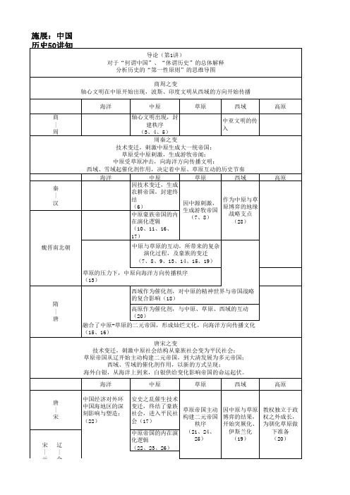 施展：中国史纲50讲知识结构图