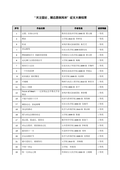 “关注亚运,展志愿者风采”征文大赛结果(1)