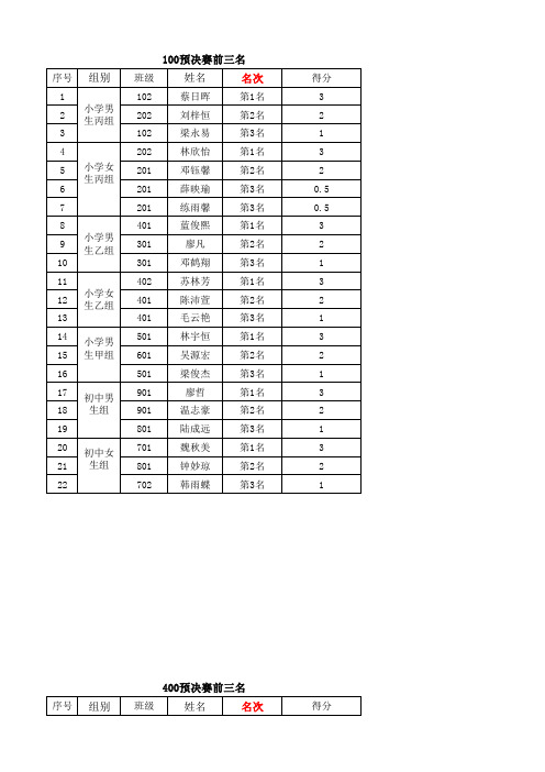 惠东县山湖海学校第五届运动会获奖名单
