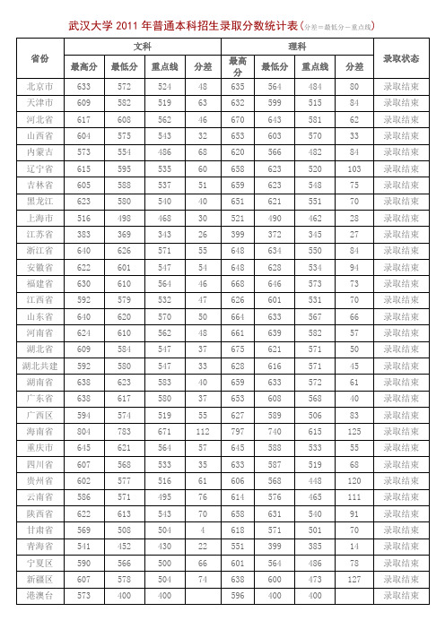武汉大学2011年普通本科招生录取分数统计表
