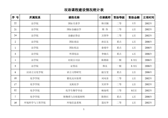 双语课程建设情况统计表