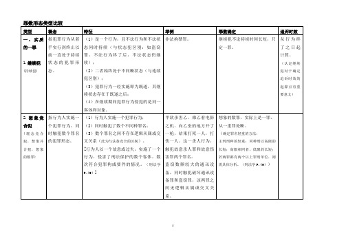 07.罪数形态类型比较