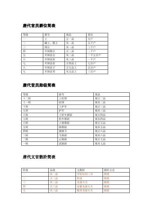 唐代官员爵位勋位散位简表