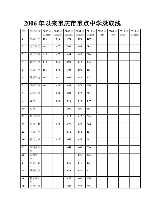 2006年以来重庆市重点中学录取线
