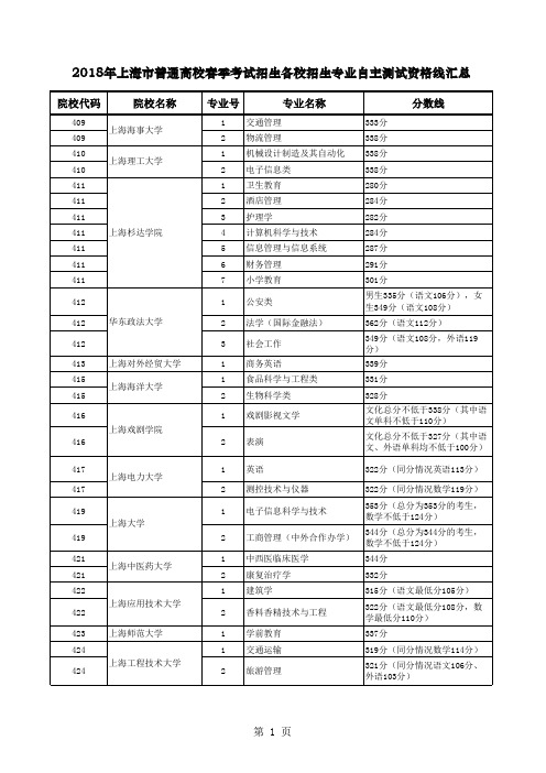 2018年上海市普通高校春季考试招生各校招生专业自主测试