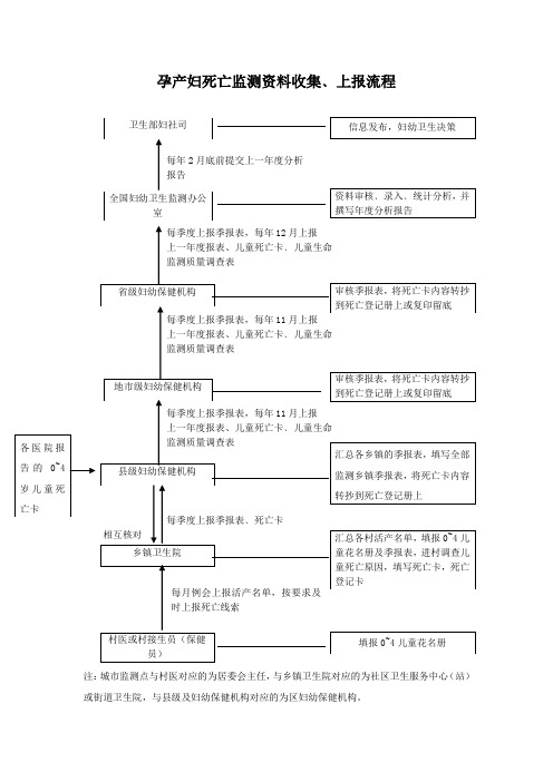 5岁以下儿童死亡监测资料收集﹑上报流程