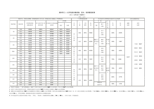 扬州市二七年优抚对象抚恤、定补、优待最低标准(精)