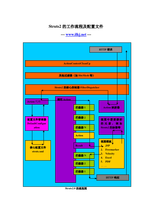 02-Struts2的工作流程及配置文件