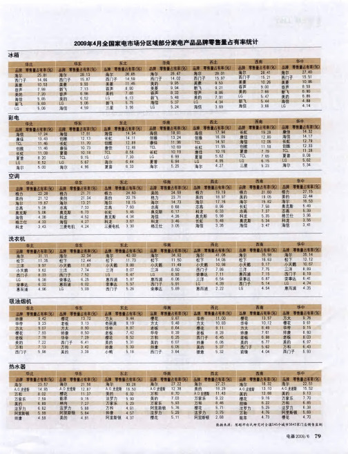 2009年4月全国家电市场分区域部分家电产品品牌零售量占有率统计