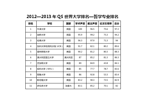 2012—2013年QS世界大学排名—哲学专业排名