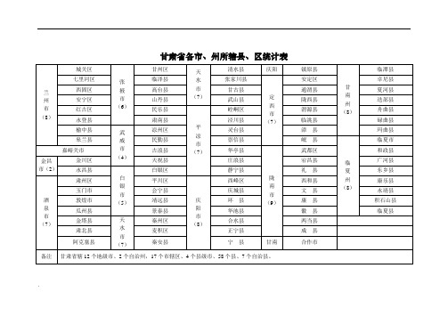 甘肃省各市州所辖县区统计表