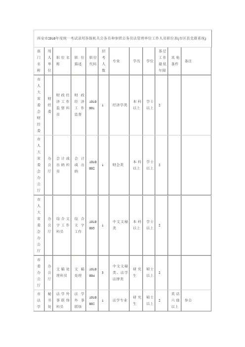 西安市2010年度统一考试录用各级机关公务员和参照公务员法管理单位工作人员职位表(市区县党群系统)