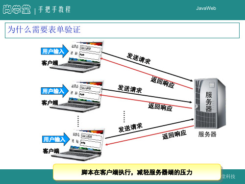 jsp表单验证