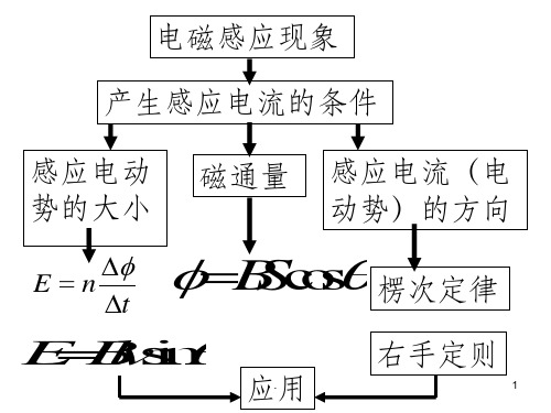高中物理之电磁感应解题技巧及相应例题
