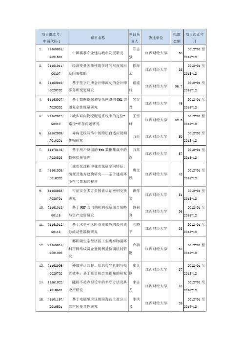 2011国家自然科学基金江西省立项项目表