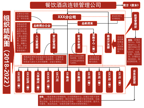 餐饮连锁分公司组织架构图与岗位职能编制设计(实用版)