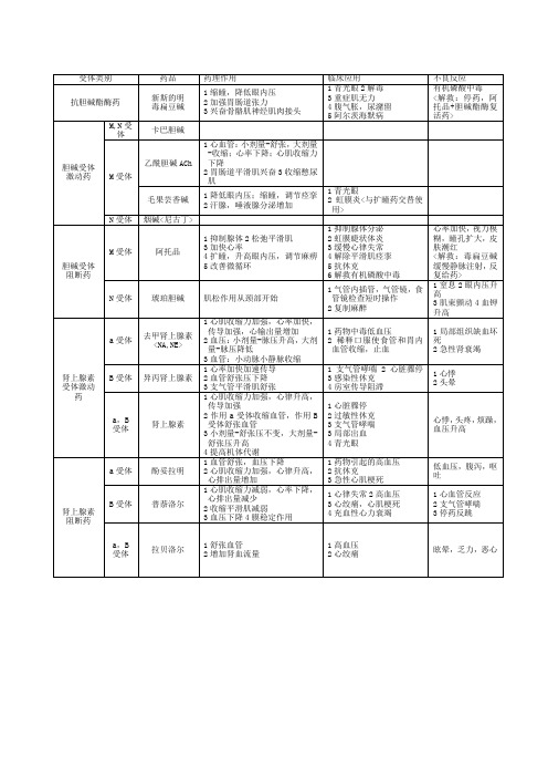 药理学重点(表格整理)