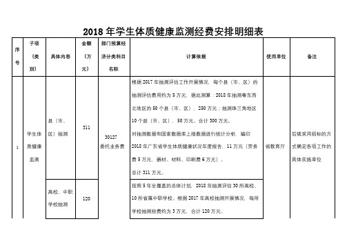 2018年学生体质健康监测经费安排明细表【模板】