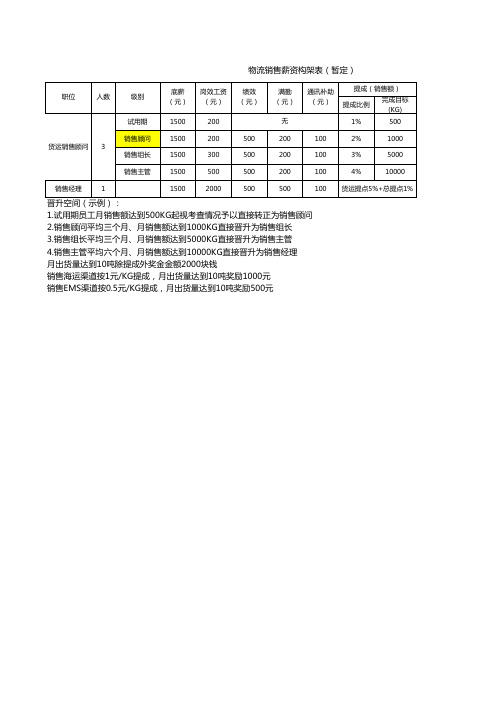 物流组薪资架构表