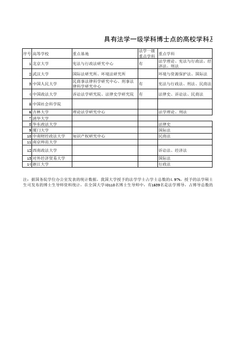 具有法学一级学科博士点的高校