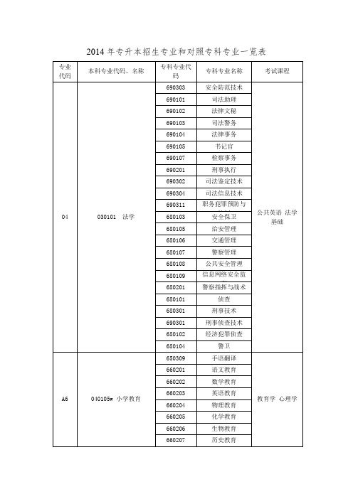 2014年专升本招生专业和对照专科专业一览表