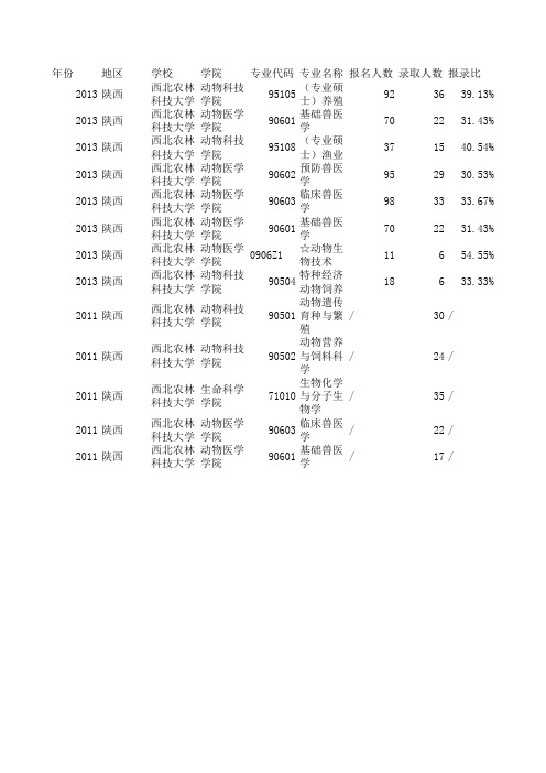 西北农林科技大学研究生报考录取比例汇总