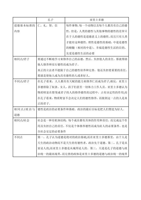 孔子与亚里士多德道德观点比较
