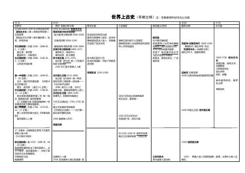 世界上古史图标总结全 免费