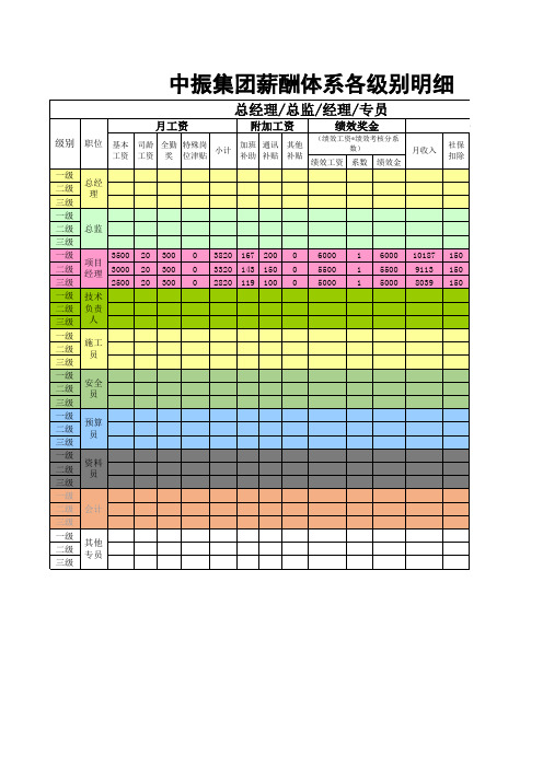 薪酬体系各级别明细样表