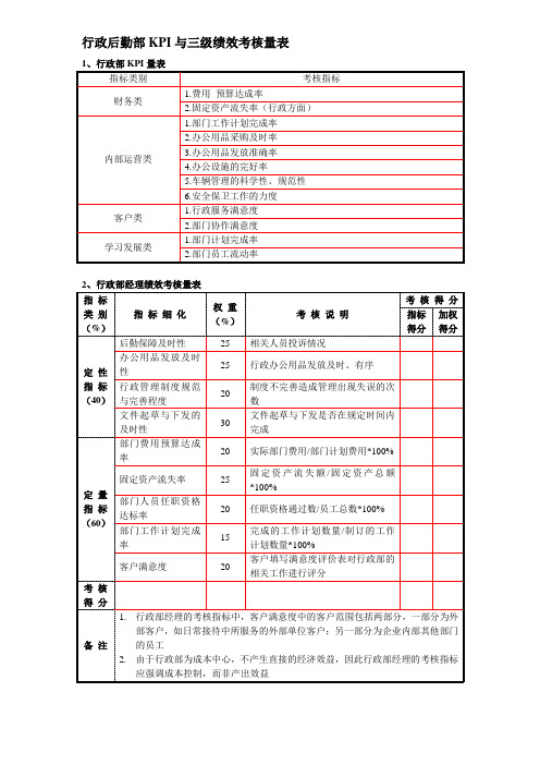 行政后勤物业部KPI量表