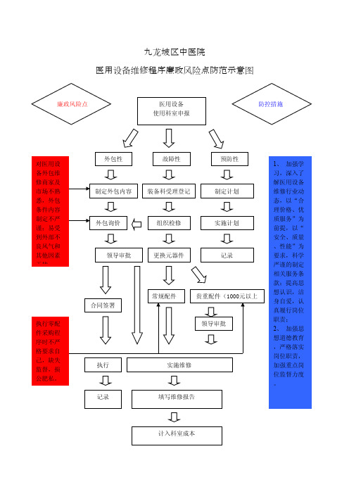 医用设备维修程序廉政风险点防范示意图