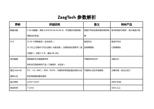 【佳格科技】控标参数