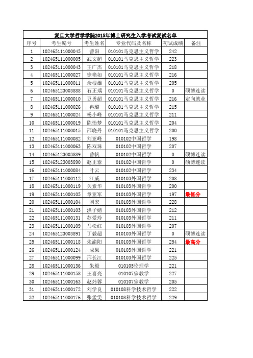 复旦大学哲学学院2015年博士研究生入学考试复试名单(含成绩)