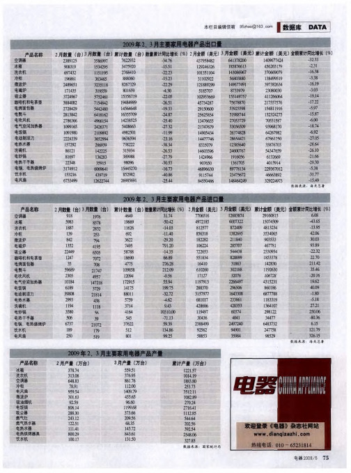 2009年2,3月主要家用电器产品出口量