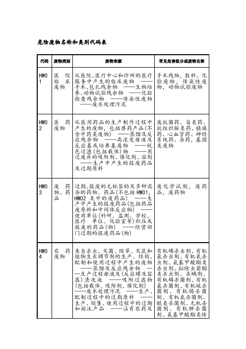 危险废物名称类别代码