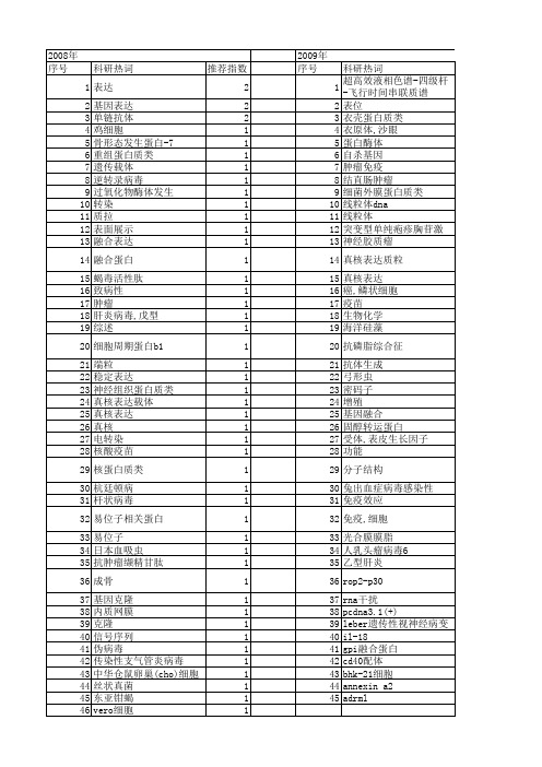 【浙江省自然科学基金】_真核_期刊发文热词逐年推荐_20140812