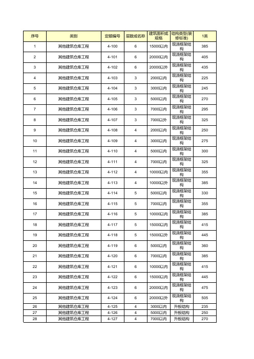 全国性工期定额电子版(Excel)——31.其他建筑仓库工程