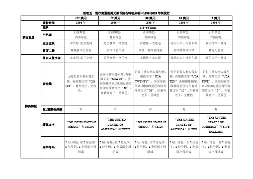 活动五现行流通的美元纸币防伪特征分析