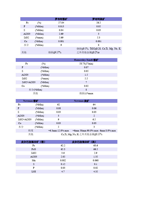 进口铁矿化学成分典型值