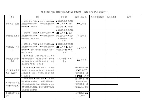 外墙保温饰面不同做法造价成本分析