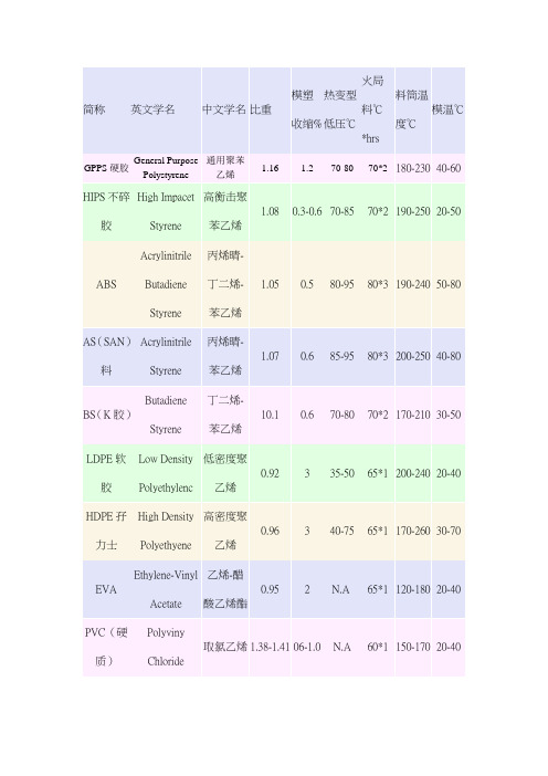 尼龙等改性工程塑料成型收缩率