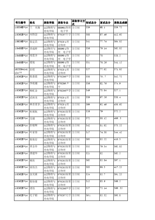 华南理工大学112物理与光电学院2019年硕士研究生拟录取名单公示